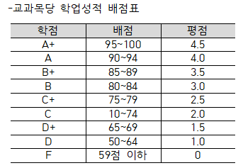 교과목당 학업성적 배점표.png